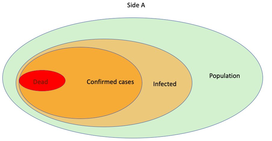 14\\n We knew that the (ideally measured) IFR for the Side A of the city was 1%. During the outbreak only 100 of the cases were symptomatic, 70 of them tested positive and 7 died. Our CFR then is 7/70 = 10%. Very far away from our disease global IFR of 0.4%. Sounds familiar?