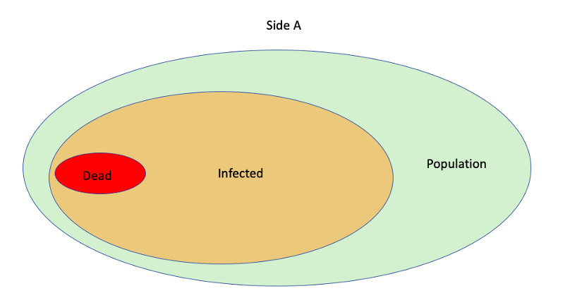 6\\n Lets go back to our awesome Budapest. An outbreak of a new unknown infectious disease happens on side A. From our 1000 inhabitants, 700 get infected (70%) and 7 die. The IFR would be 1%.  https://twitter.com/maestro_rayo/status/1301603222960975874?s=20