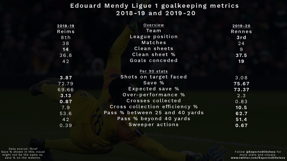 That leaves us with Edouard Mendy.Edouard Mendy is the only option to rank in the 50th percentile or better in all metrics shown above.He is not world-class, he might never be, but he is a reliable all-round GK. He is no one-season wonder either.