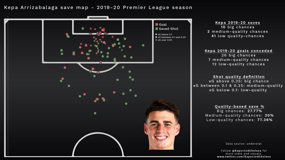 Kepa hasn’t been helped by our defence allowed a lot of big chances but this is a problem associated with most pressing teams.No one is asking Kepa to keep out tough chances anyway. The sheer number of low and medium-quality chances he has conceded is mind-boggling.