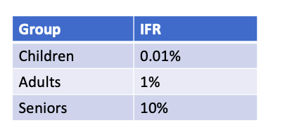 10\\n Age is usually correlated with higher risk for diseases (newborns and seniors). While still inaccurate when populations have higher prevalence of other risk factors (nutrition, standard of care, etc), it is still better than a global IFR.