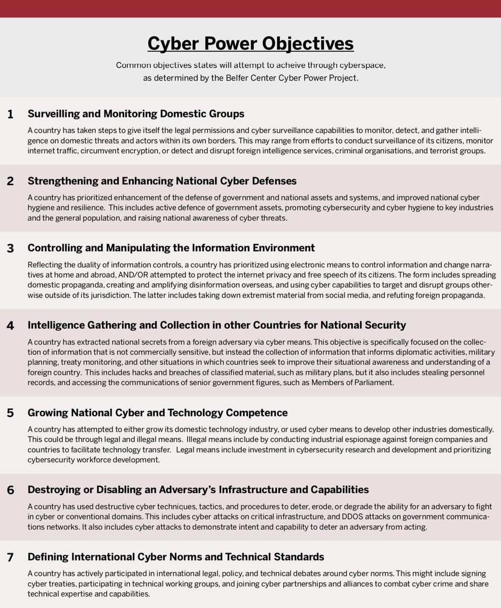 We defined cyber power as “a state’s ability to use cyber to achieve national goals”. Thus far, there have been 8 methods to use cyber in this way (Amassing Wealth and Extracting Cryptocurrency was #8 but we could not find enough open source data to measure it):