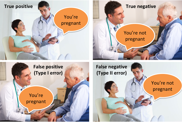 12\\n In practice, it is not practical or economically viable to test 100% of the population. And, even if we could, tests are not ‘that reliable’. There could be both false positives and false negatives (specificity and sensitivity matter).  https://en.wikipedia.org/wiki/Sensitivity_and_specificity