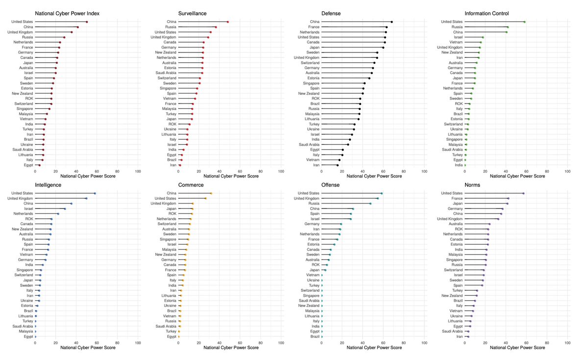 Overall Cyber Power is measured as the sum of (Intent * Capability) per objective. There were definitely some surprises based on the data. (ie. US was ranked #1 for information control due to large # of top news orgs, Google removal requests, ops against ISIS recruitment)