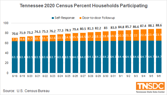 TN_SDC's tweet photo. Progress! 88.6% of housing units in #Tennessee have been counted in the #2020Census. 23 days to reach the remaining 11.4% of homes - that's about 345,000 addresses still to be visited by Sept. 3⃣0⃣. https://t.co/ufF6KTLzt4