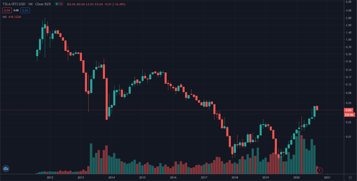 OwenKeys's tweet photo. @devilninja777 @coryswan TSLA looks like it's going to fall off a cliff in the next 12-18 months when priced in BTC (if history repeats). https://t.co/7NHvwWXVJn