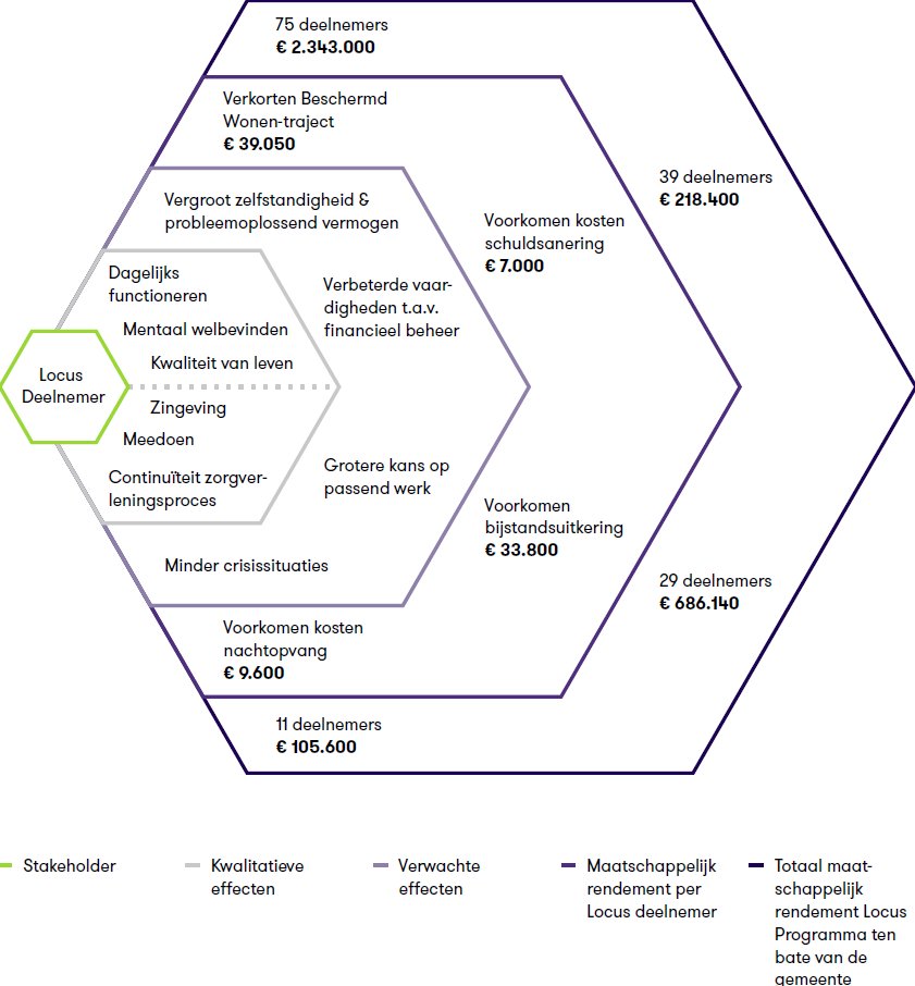 Sinzer_org's tweet image. Als tweede casus op onze nieuwe website: Kwintes! Middels een #mbc brachten wij het maatschappelijk rendement van hun Locus Programma in kaart. 

Meer weten over de #impact van het Locus Programma? Lees het hier:

hubs.ly/H0vP66P0

#positievegezondheid #SROI #impact