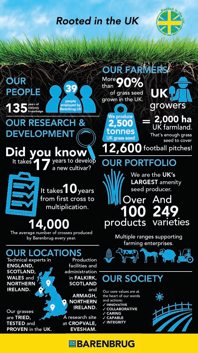 We are backing British! #BackBritishFarming #Iknowwheremyfoodcomesfrom #UKagriculture #UKfarming #britishfarmer 

barenbrug.co.uk/rooted-in-uk