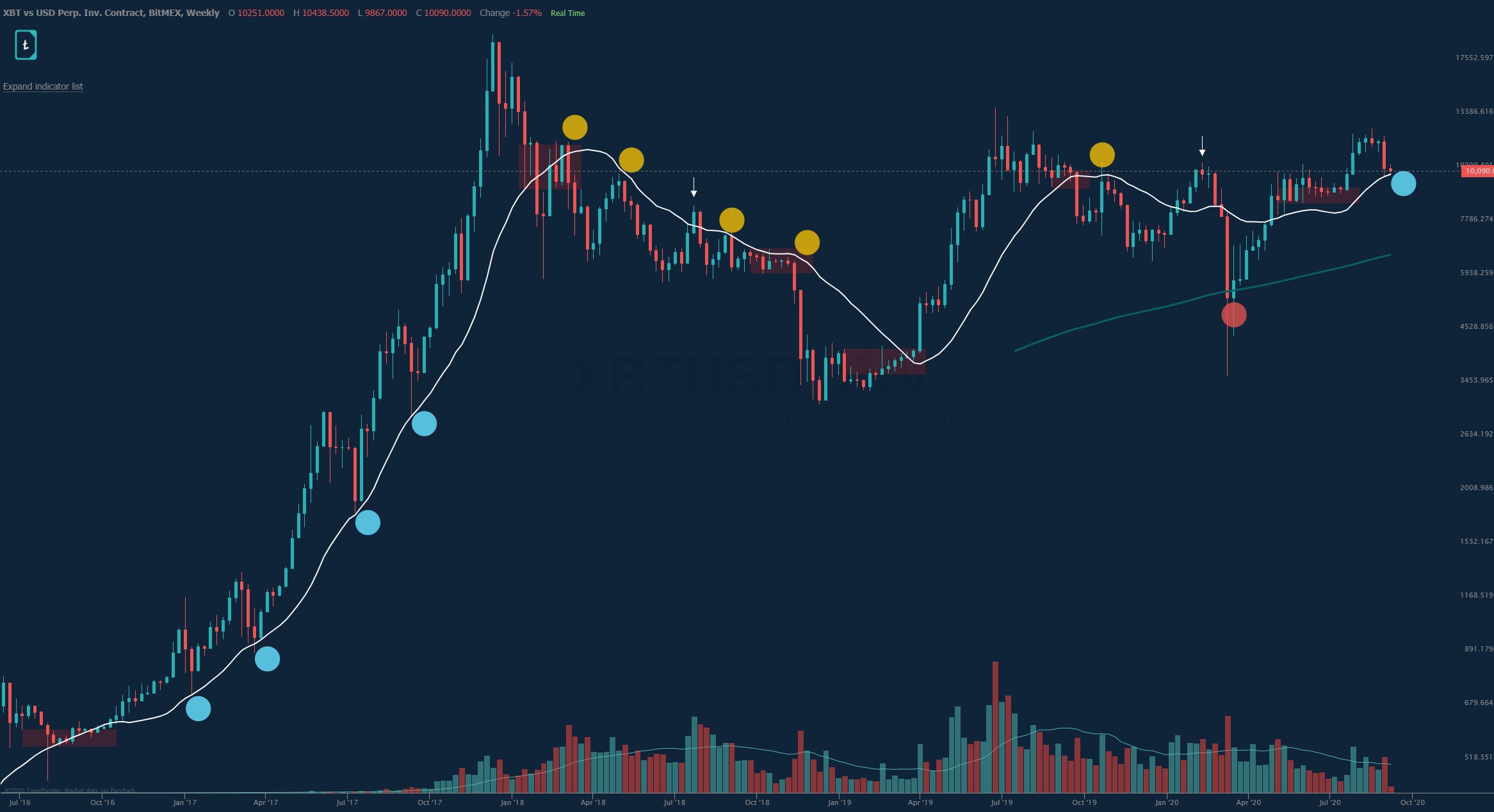 Bitcoin Needs to Bounce Here Or It May Not Be a Proper Bull Market