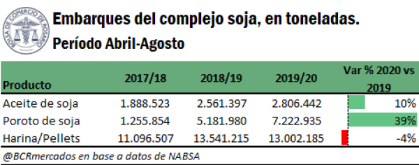 BCRmercados's tweet photo. #SOJA🌱| Los embarques de poroto de soja siguen siendo noticia en lo que va del ciclo 19/20 con 7,2 Mt despachadas hasta el mes de agosto. Los envíos de aceites también subieron mientras que las harinas/pellets han descendido.

📌https://t.co/5fF9U60AlM
✍️ @EmiTerre @BrFerrari_ https://t.co/zRPKfVqhD0