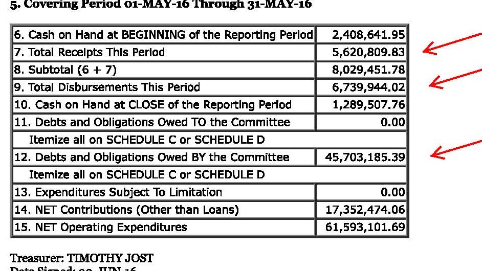4. Here is the Trump campaign FEC report for the period before June 9. Trump has $1.2 million on hand and a $6.7 million burn rate. Plus you can see that his $45 million loan is still on the books. The campaign was insolvent.