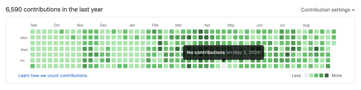 Image of my GitHub contributions for the past year, which are green everywhere except for one day: May 2, 2020.