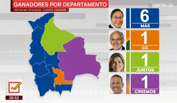 MAS can win in the first round with just 40% because Añez & Camacho’s base in Beni & Santa Cruz, respectively, is large enough to destroy the tactical vote that neoliberal centrist Carlos Mesa won there in 2019. (right pic is 2019 result by department)