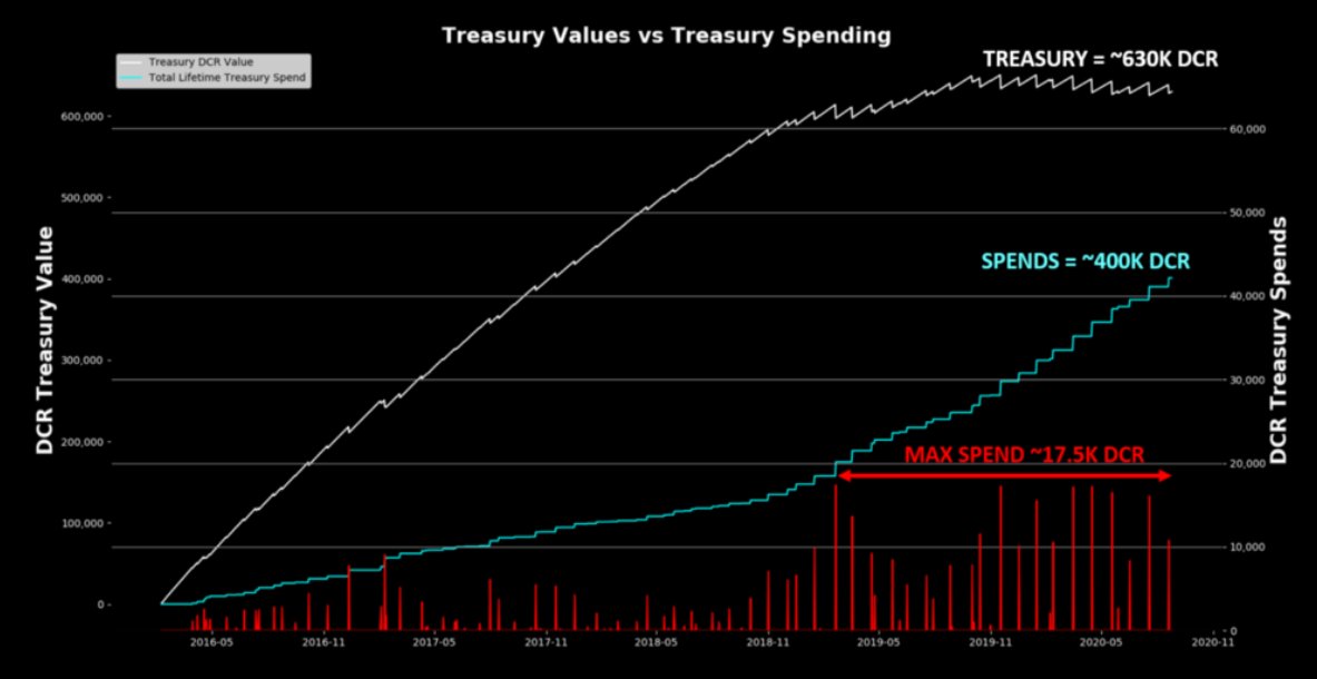 2/ Basic DCR view of the Treasury:~630k DCR in Treasury~400k DCR in Cumulative Spends ~17.5k DCR Max Contracting Spend for a month's worth of work for all contractors