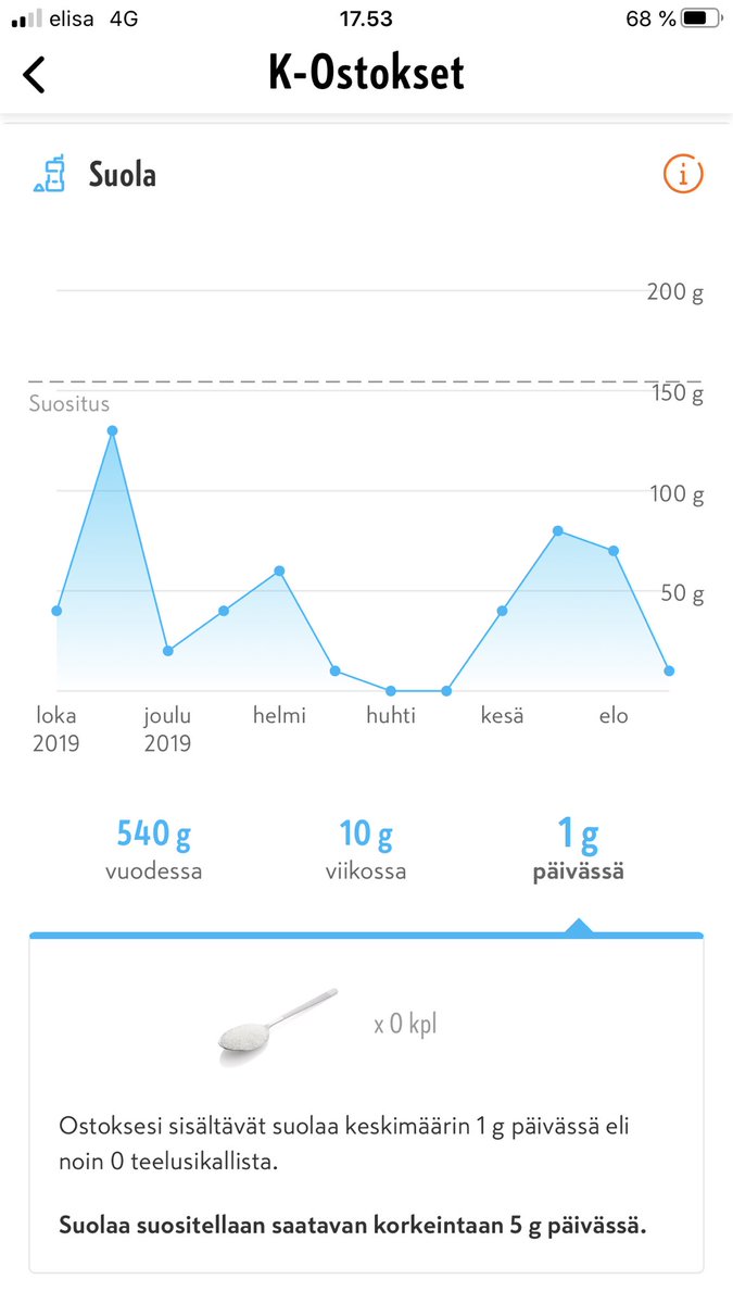 Vihdoin se on julki! 🍩🍓🥒🥩 <a href="/KRuoka/">K-Ruoka</a> -kokemus rikastui entisestään, ja nyt voit katsoa, miten paljon esim. suolaa tai sokeria kuluu vuoden aikana. Näkymä löytyy sovelluksen K-Ostokset-osiosta. 📲