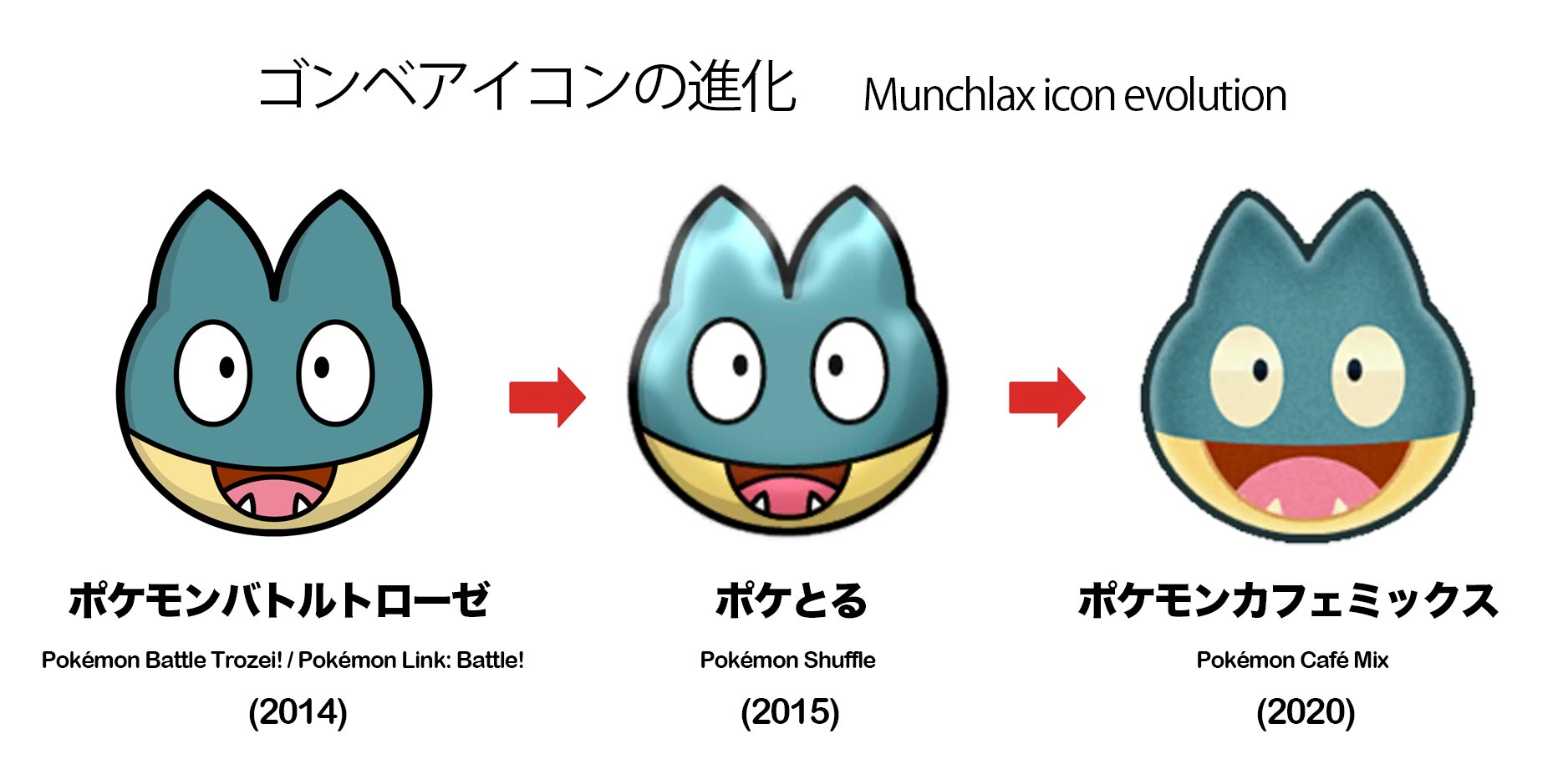 シタサンカク ポケモンアイコンの歴史 ゴンベ編 ポケモントローゼ ポケとる ポケモンカフェミックス ポケとるまでは体型を維持していたが Cafe Mixで太ってしまった しかし口が大きくなり 笑顔がより印象的になった Cafe Mixがアニメ化され
