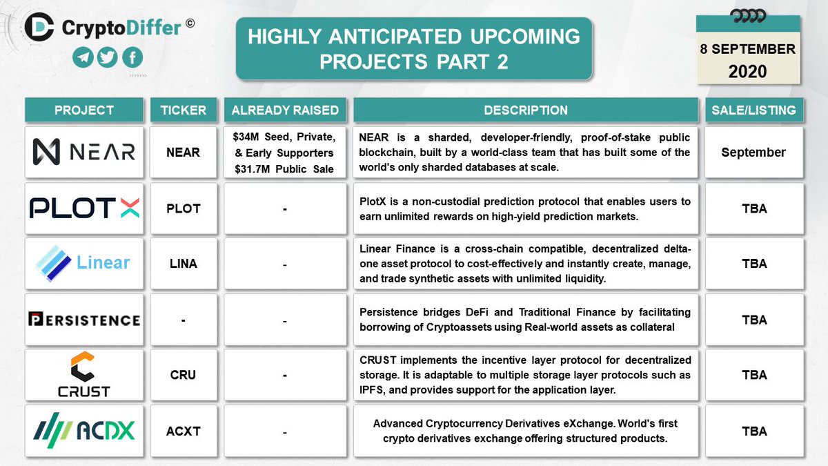 CryptoDiffer's tweet photo. HIGHLY ANTICIPATED UPCOMING PROJECTS PART 2 

$NEAR $PLOT $LINA $CRU $ACXT https://t.co/IP9gMG3t6J