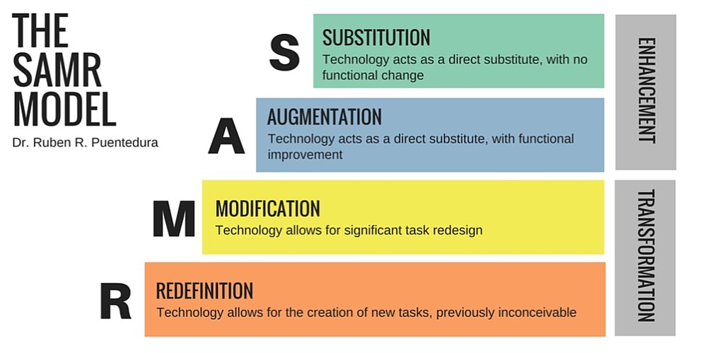 I really like the SAMR Model because I don't know that much about technology or how to use it in my classroom. This model is a great tool for me to use in my future classrooms because it outlines how I should use technology in my future lessons. #EDU463 #teacherbytrine