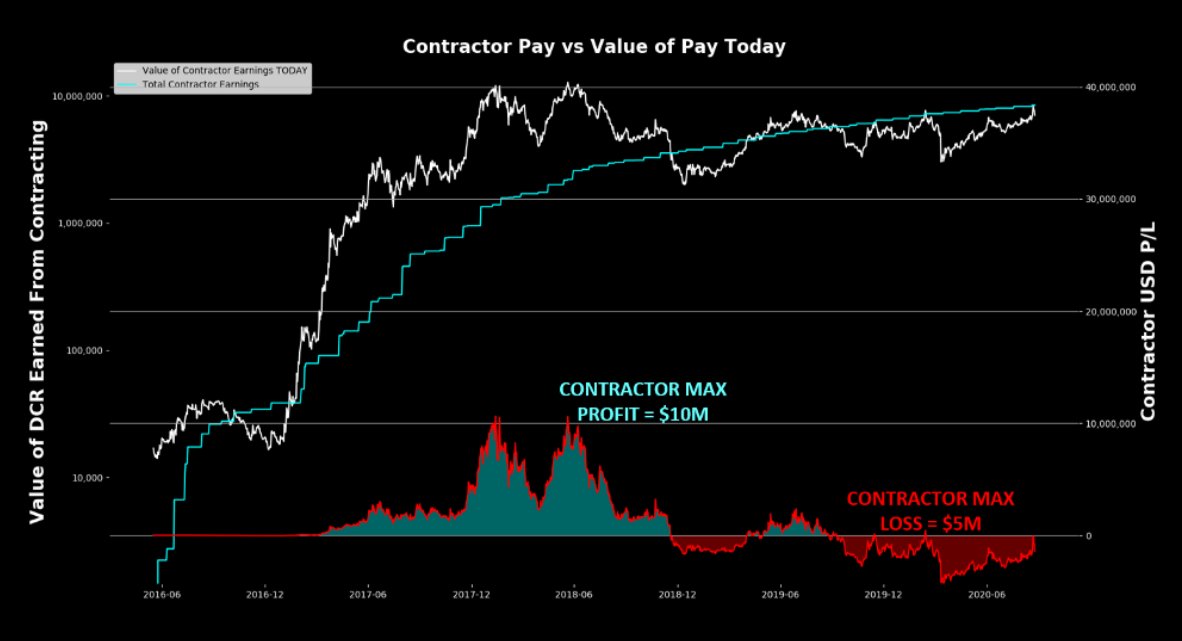 4/ Now for a contracting USD POV:- Cumulative contracting payments at bull peak were ~$10M in profit versus the value contractors received on paydays- At bear market lows, contractors were cumulatively ~$5M underwater on payments
