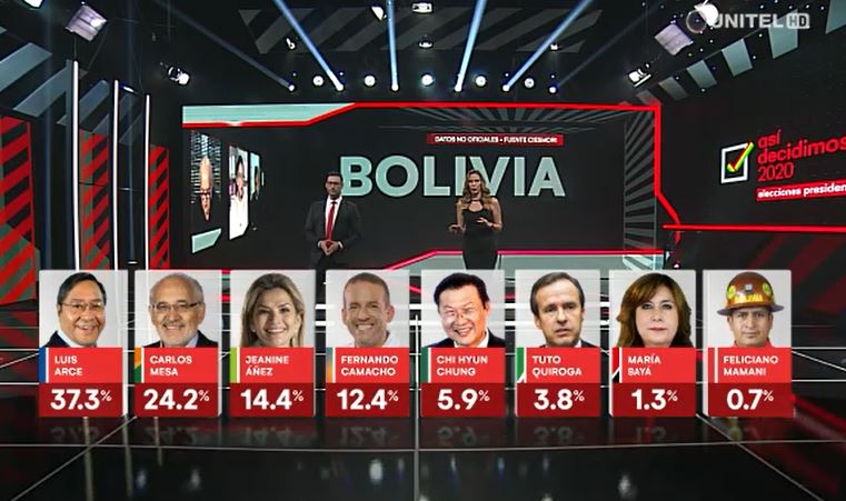 This means MAS is 3% away from a 1st round victory, in a poll done by phone, which means that rural & working-class voters (70-80% of whom are MAS) are even more underrepresented compared to the pre-pandemic polls carried out in person. Arce will get a much higher % on the day.