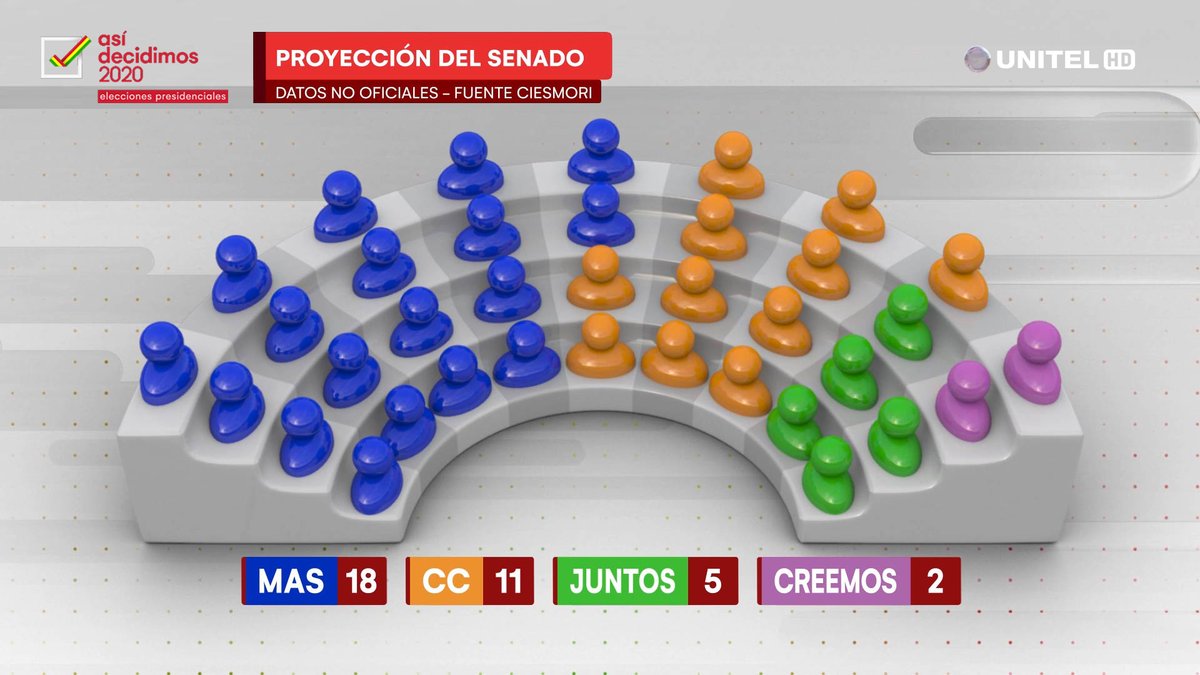 Even in the unlikely scenario that MAS lose in 2nd round, the divisions within the right during 1st round means that MAS has a guaranteed majority in congress (elected by first-round votes). Mathematically, If Añez hadn't insisted on standing, the MAS wouldn't have this majority