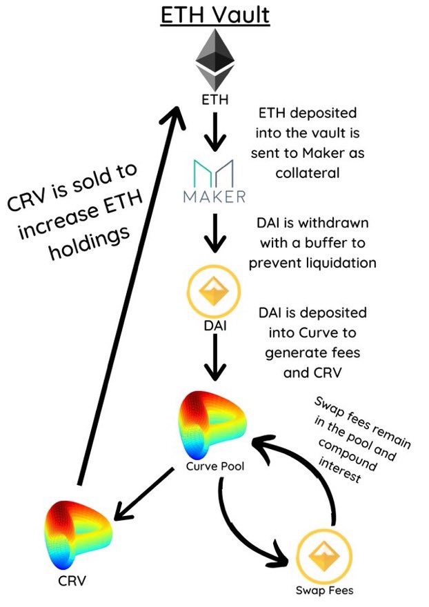 Let's look at the first simple example to farm  $CRV with  $ETH through  @iearnfinance. A simplified visual scheme of what is happening under the hood was made by  @DeFi_Dad