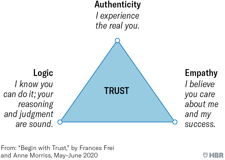 MOutfield's tweet photo. Everything Starts with Trust ............................ https://t.co/PXD3Vv4tM6    #leadership https://t.co/U32lpzoKA8