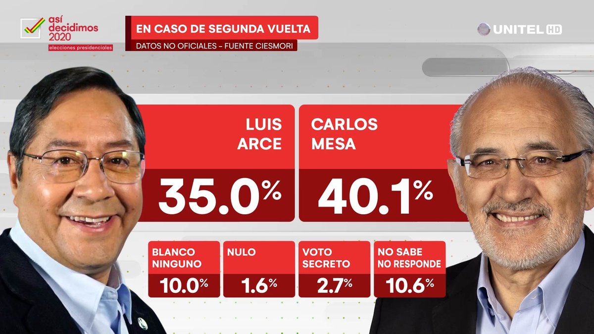 MAS is the largest political force, undisputably. Worst case scenario for them is a 2nd round & the right unite. Even then, MAS beats Añez. With Mesa, the polls show them losing by a small %, small enough to be the margin of error that the hidden rural & w/c votes will deliver.