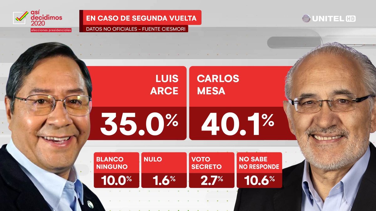 MAS is the largest political force, undisputably. Worst case scenario for them is a 2nd round & the right unite. Even then, MAS beats Añez. With Mesa, the polls show them losing by a small %, small enough to be the margin of error that the hidden rural & w/c votes will deliver.