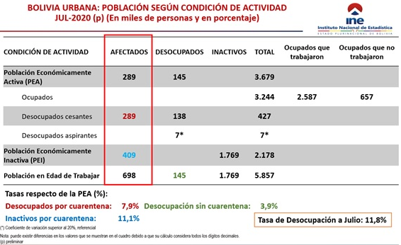 Beyond polls, MAS has been proved right when warning that neoliberals destroy the economy & create poverty. By July, unemployment had more than doubled compared to pre-coup figures, by now it’ll be MUCH higher. Anyone associated with Añez (even in 2nd round) is tarred by this.