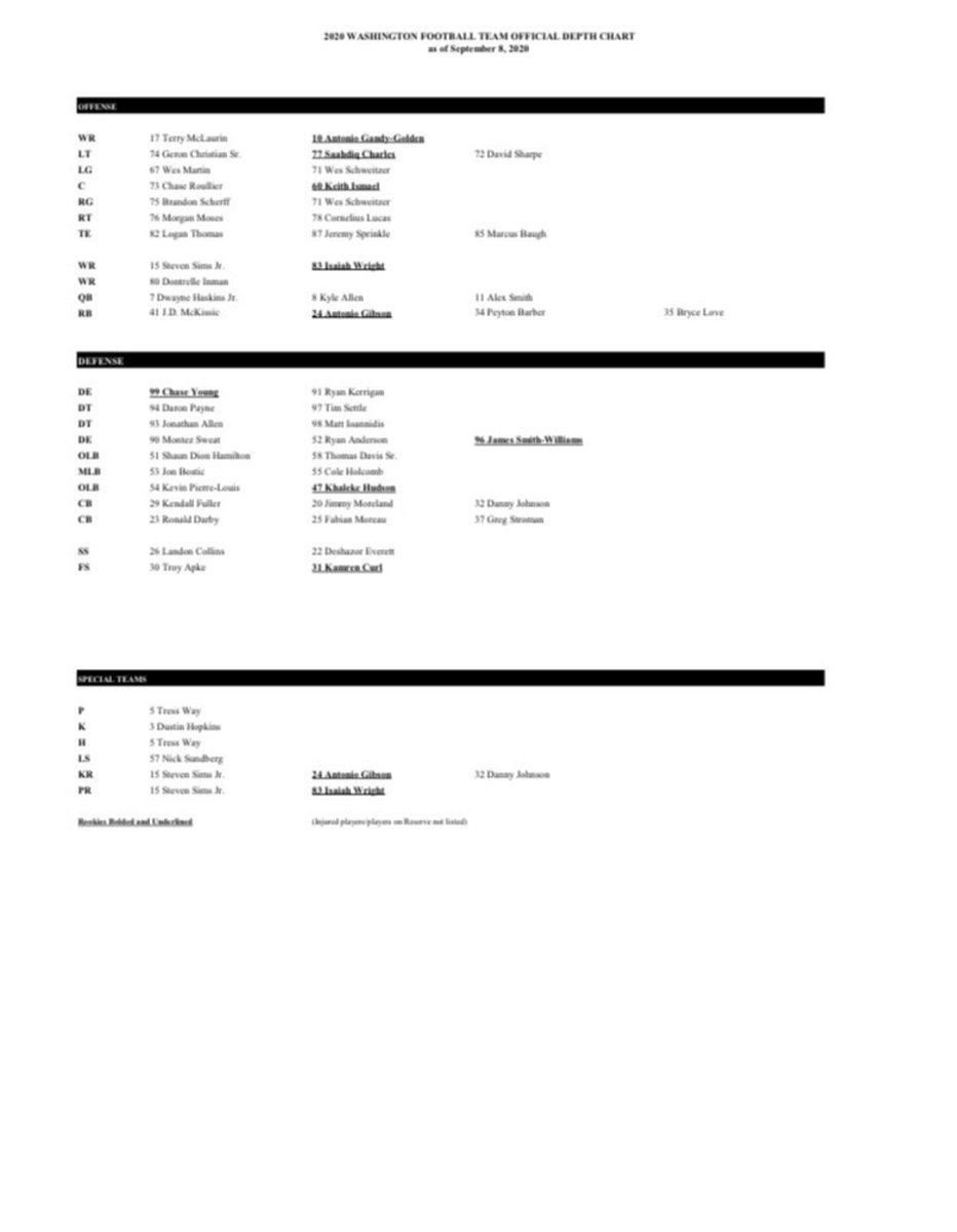 AdamSchefter's tweet photo. Washington’s first depth chart of the season lists J. D. McKissic as the starting running back: https://t.co/pXEZAlzfdM