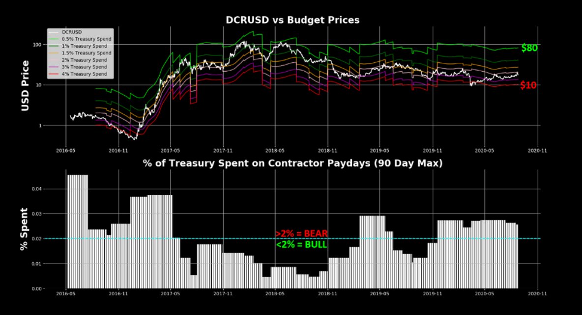 7/ A look at Treasury Budgeting:- By taking the maximum contracting payment over 90-day rolling period, we can build budget prices to determine what price DCRUSD needs to be at to only spend a certain % of the Treasury on paydays- $80 DCURSD: 0.5% draw- $10 DCRUSD:: 4% draw