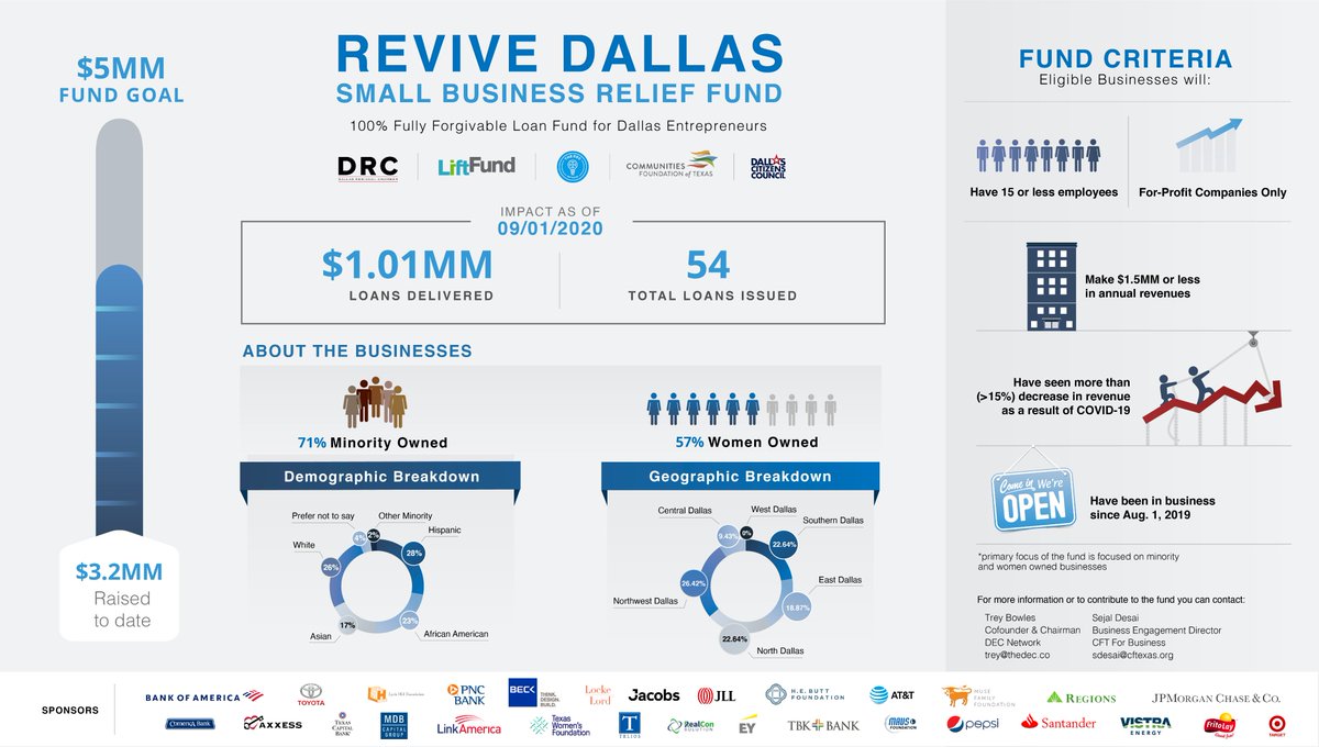We are excited to share the progress of the #ReviveDallasSmallBusinessReliefFund. Great work has been done by @theDECtx @LiftFund <a href="/GiveWisely/">Communities Foundation of Texas (CFT)</a> <a href="/DRC/">Dallas Regional Chamber</a> #DallasCitizensCouncil. Check out this webinar to hear from some loan recipients and hear about the fund: bit.ly/3m1gvey