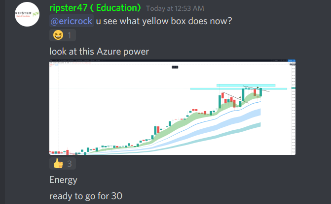 ripster47's tweet photo. $AZRE
#update #winningupdate
Alerted in discord on strength
Nice move this morning, missed to add. Should see move to 30 now
Strong Energy name with good growth https://t.co/5uwaVMrm81