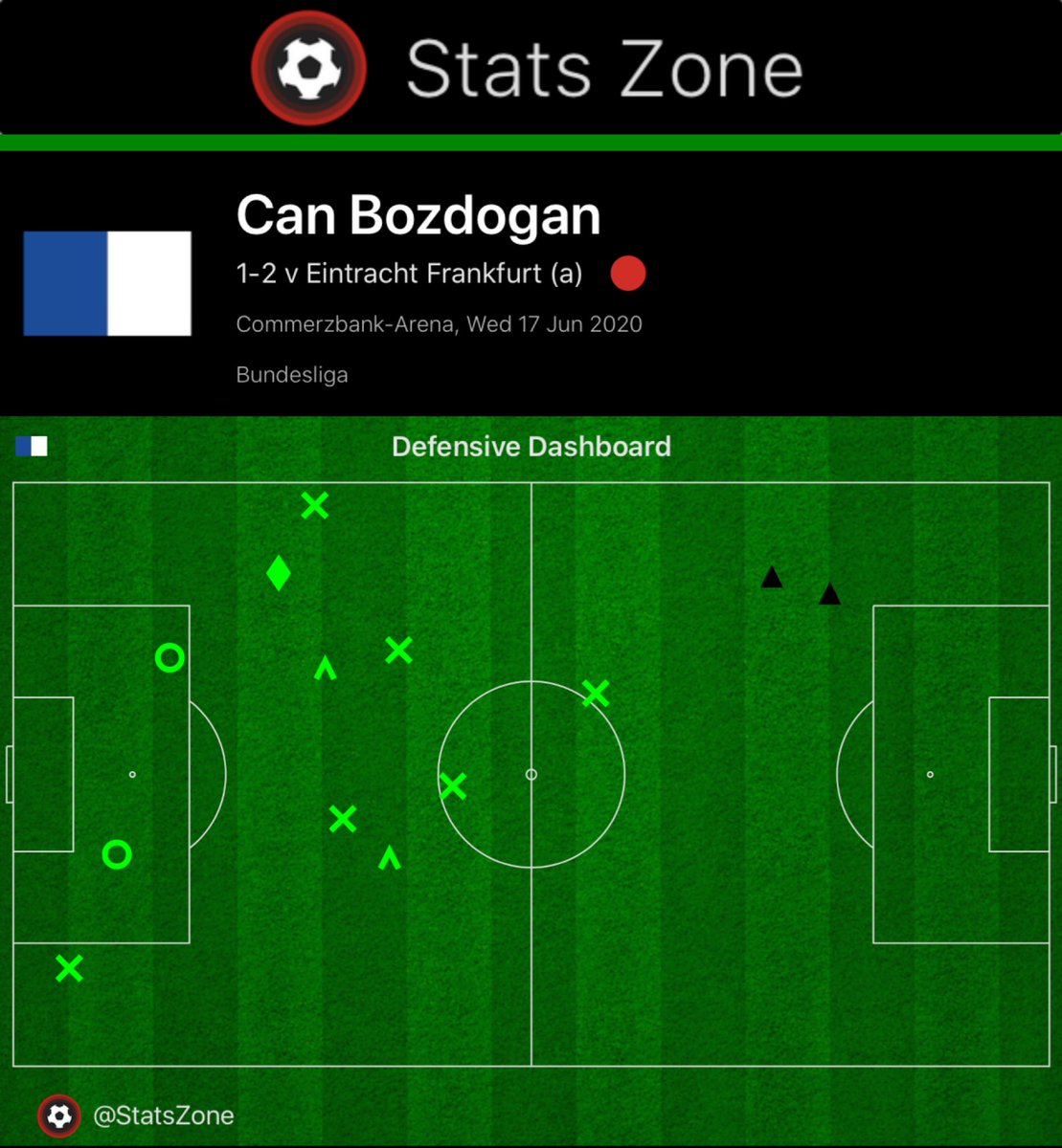 Against Frankfurt, Bozdogan was a serious contributor off the ball. Below is his defensive dashboard from this game. He actually received two yellow cards in this game owing to his eager and aggressive approach though he can consider himself hard done by (Stats Zone).