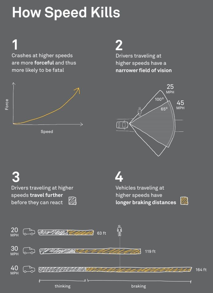 Every increase in speed leads to a number of negative safety effects. Four reasons why city leaders need to lower speeds and choose for human life.

(by: <a href="/NACTO/">NACTO</a>)
