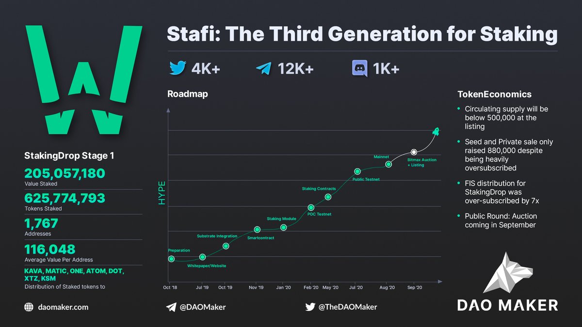 🏆Stafi Update

✅Mainnet just went live!
➕Next on the roadmap menu is Bitmax auction and Listing.
