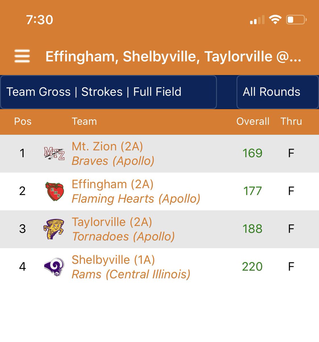 milby41's tweet photo. Ok... yes Shelbyville is a 1A golf team... but we all shot from the same tees!!! That is THS boys first win!! 1-13 on the season! Proud of everyone!!! #THSStrong #tvillepride #MakeAmericaGolfAgain https://t.co/7GLyrTHcH2