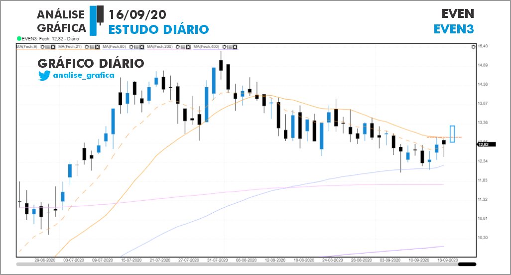 analise_grafica's tweet photo. ATIVO EVEN | #EVEN3
ESTUDO DIÁRIO 16/09/20
GRÁFICO 1D

Even, está em processo de rompimento de LTB, fez o que podemos considerar um pullback, e rompendo a máxima da ultima segunda pode ser uma oportunidade de compra, fechando acima das médias de condução MME9 e MM21 (#Monitorar) https://t.co/tumjGk6BAq