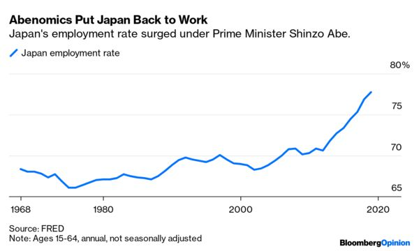 2/Suga's predecessor, Abe, managed to put Japanese people back to work. COVID will interrupt that success, but only for a short while.