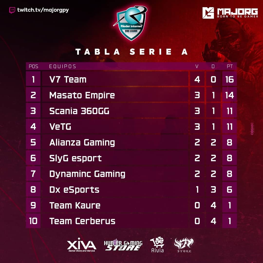 MajorGeSport's tweet photo. #RiederCodLeagueParaguay
🔶Posiciones bastantes ajustados en ambas divisiones.
Muchos cambios pueden haber si los equipos se dejan estar🔥🔥
#MajorG 💯 https://t.co/81Q5OranOb