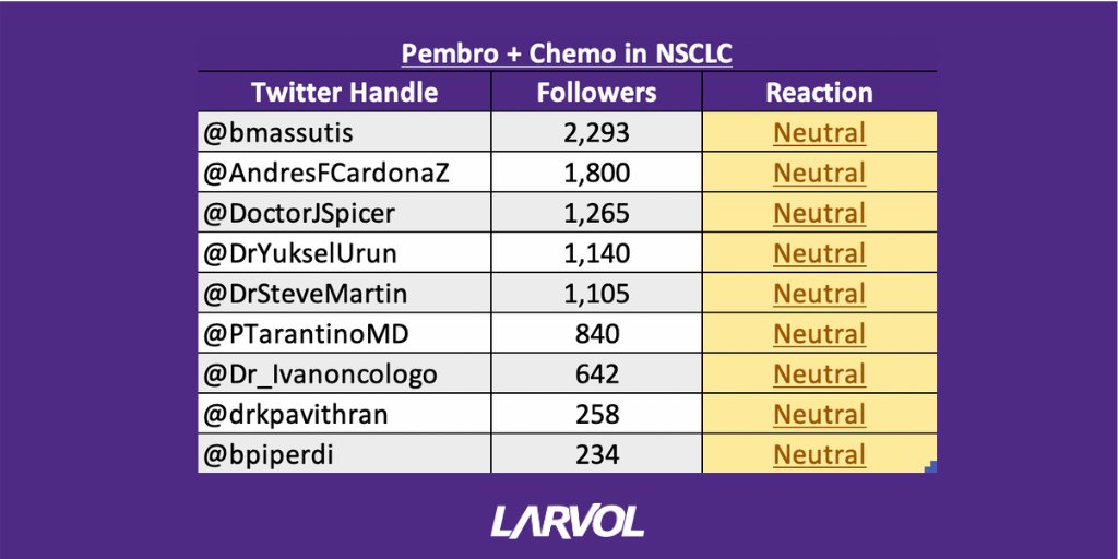 brunolarvol's tweet photo. 🟣🟣🟣🐅#LarvolVoice

💊#Pembro + chemo in adv #NSCLC: analysis of 3 RCTs

⬆️ OS despite absence of PDL1 expression

Reactions from @bmassutis @AndresFCardonaZ @DoctorJSpicer  &amp; other top oncologists

Links: https://t.co/6sRhDwmQcL
Article: https://t.co/RaOqJ5JVdk https://t.co/Lz8B4pZRcW