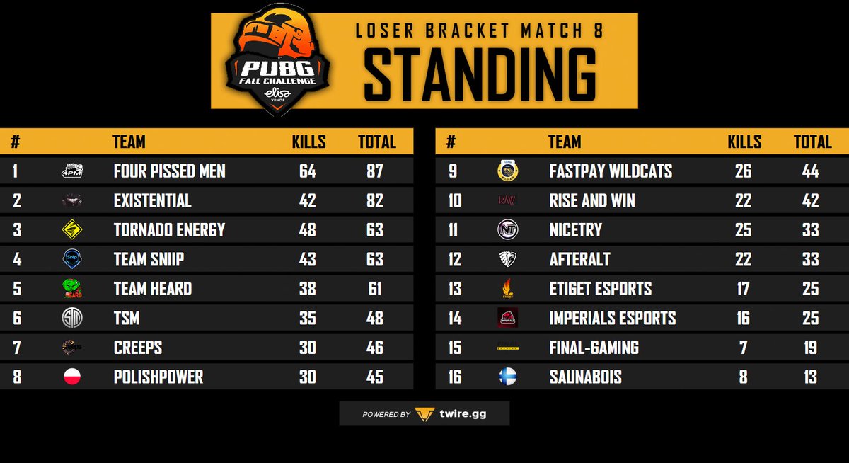 ElisaEsports's tweet photo. PSL Elisa Viihde PUBG Fall Challenge | Round 5 ✅

Congratulations to teams that placed top 8 in Losers Bracket - We see you in the Grand Finals on Friday 🎉

🏆 Losers Bracket | 8/8 matches played
📊 https://t.co/jWYQuWPbqq

#esportsfi #pubgfi #pubg #PSL #pubgesports https://t.co/SKXdaUsEq6