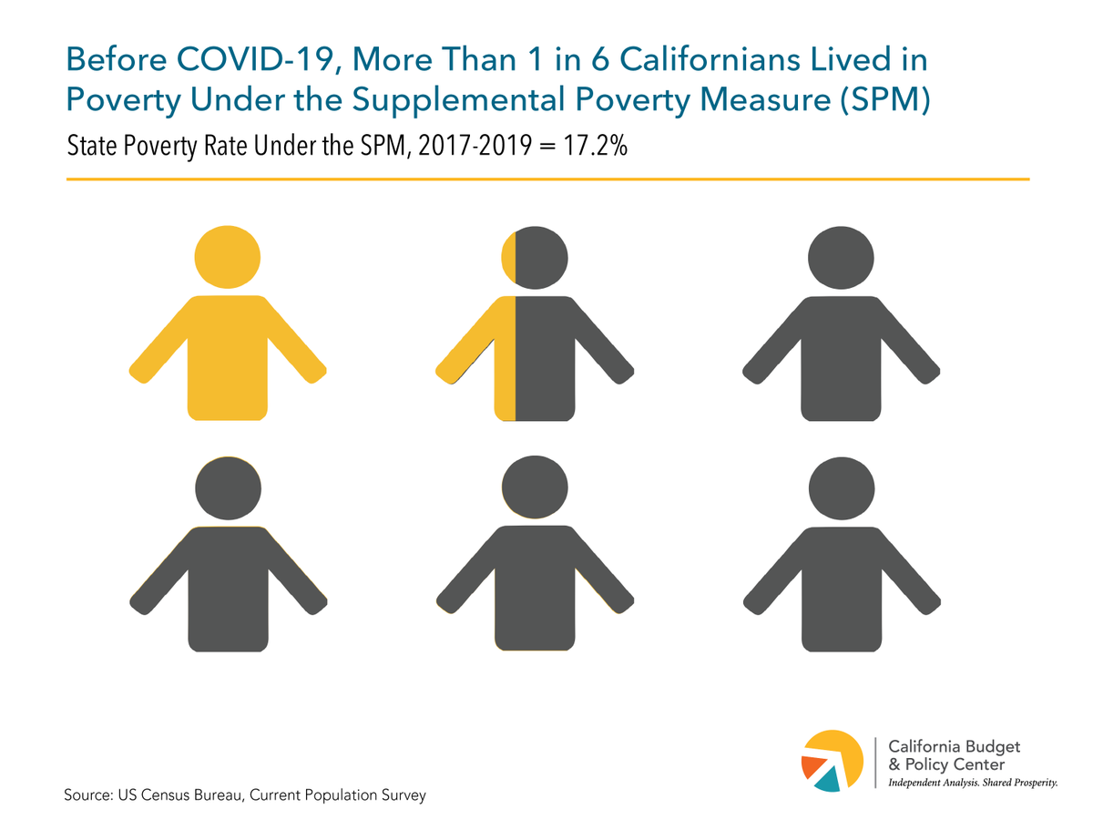 New annual poverty data released today by  @uscensusbureau --showing that pre- #COVID19, when economy was strong, *more than 1 in 6 Californians* was living in poverty. What does this mean? THREAD 1/