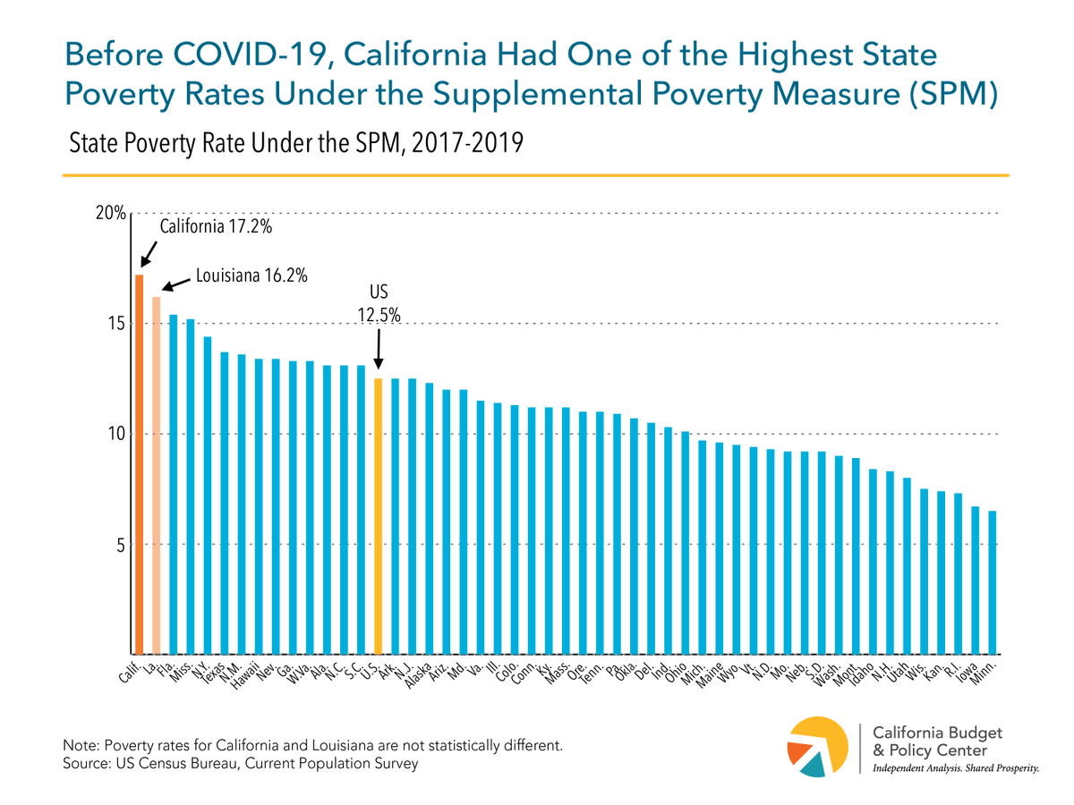 In fact, after acct for housing cost, CA cont to have one of very highest state pov rates in the US, according to the data released today for 2017-2019. (Technical details: CA rate was highest point est at 17.2%, but Lousiana’s rate of 16.2% is not statistically different.) 4/