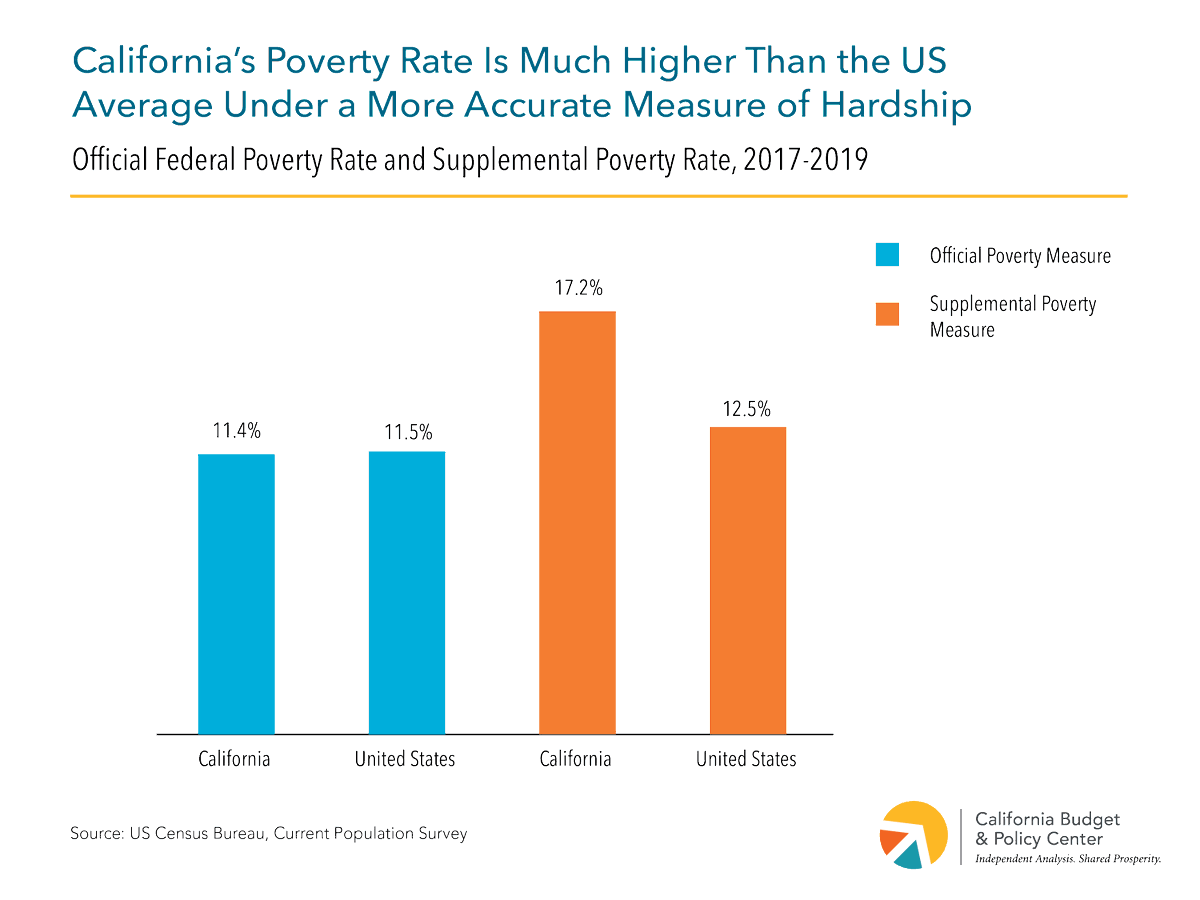 These are data based on Supplemental Poverty Measure (SPM) – better measure of poverty than official poverty measure, bc SPM accounts for differences in cost of housing, more kinds of resources & expenses. Under SPM, the CA poverty rate is much higher than under official pov. 2/