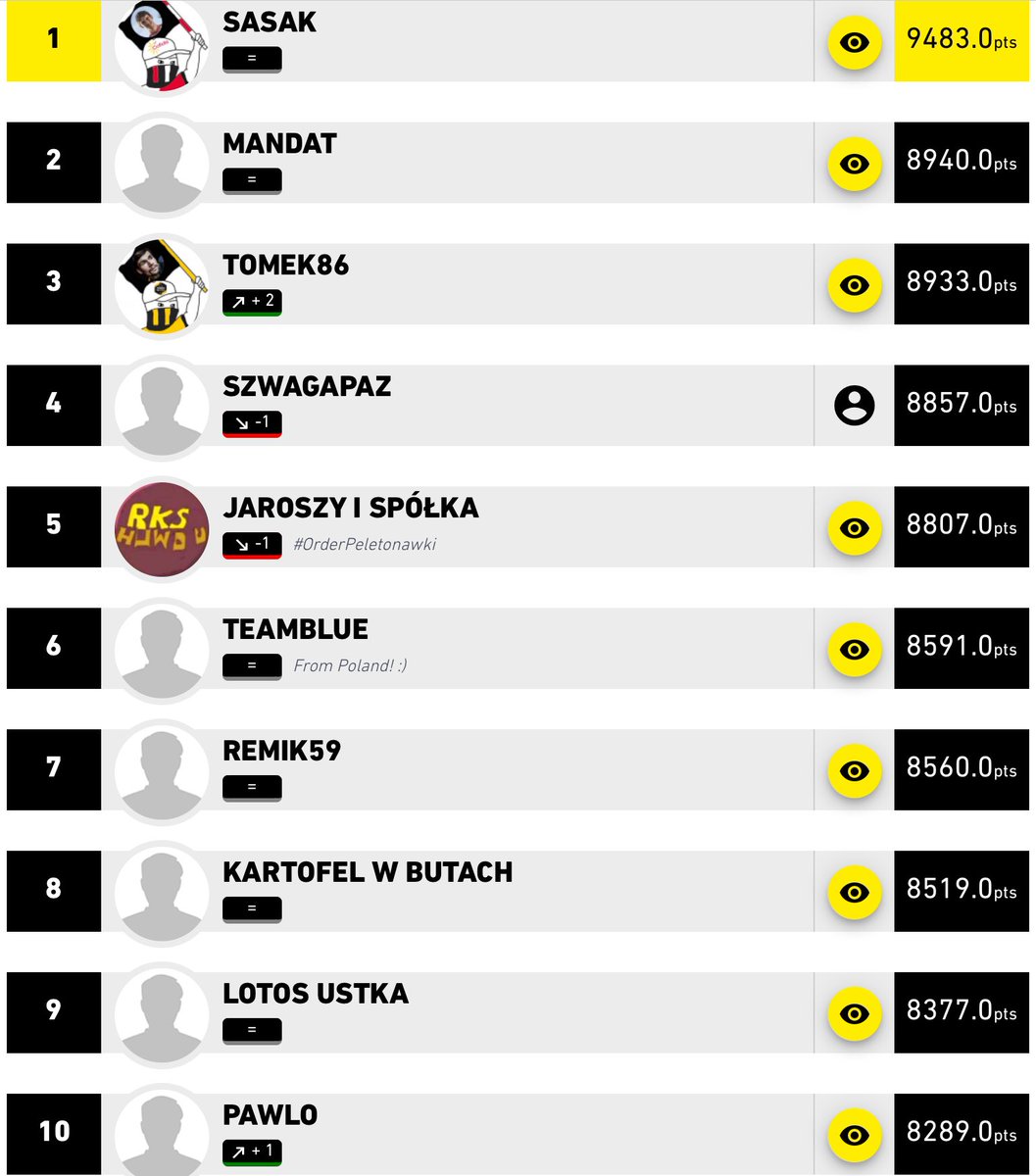 Igor__1968's tweet photo. Top 10 po etapach 15 i 16.
#tdffantasy https://t.co/SVh5vPjiij