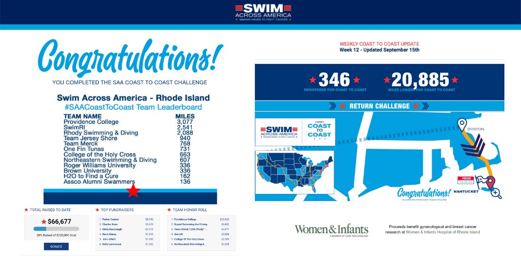 SAARhodeIsland's tweet image. Congrats to SAA-RI participants for completing our 15,372-mile virtual #SAACoastToCoast round trip in just 12 weeks and for stepping up your fundraising to secure a generous donor match benefiting cancer research @womenandinfants. #MakingWavesToFightCancer
swimacrossamerica.org/rhodeisland