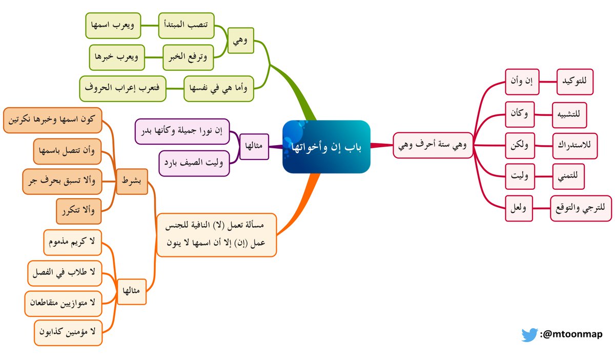 الخرائط الذهنية للمتون العلمية On Twitter النحو النحو الصغير القسم الثالث مكملات الجملتين الضرب الأول المكملات المنصوبات الحال تجد ما يتم إنجازه من خرائط المتن على هذا الرابط