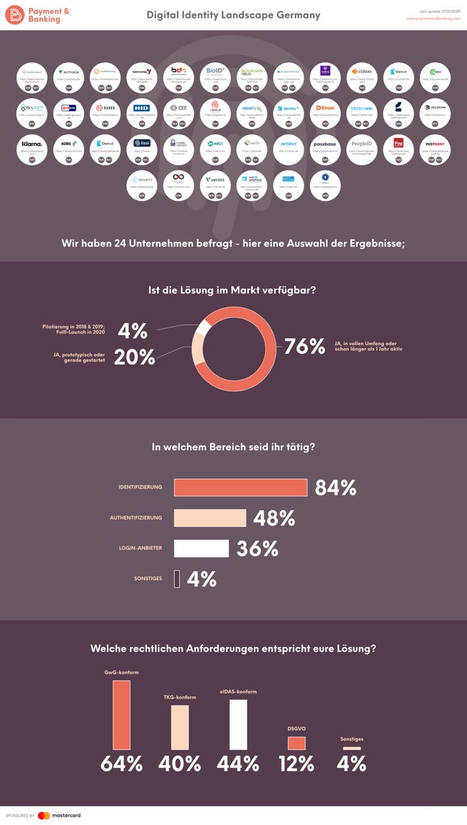 m3fischer's tweet photo. #Identity #provider in #Deutschland via @paymentbanking #payment #security #Infographic https://t.co/72RN6QpFG1